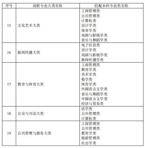 专升本能报几个学校几个专业-小默在职场